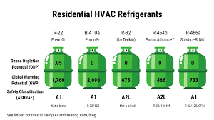 refrigerants and your ac unit another