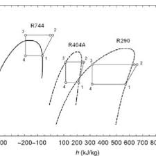 Pressure Enthalpy Diagram For R744 R404a And R290