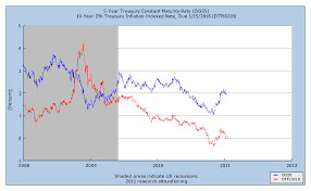 Inflation Expectations And The Breakeven Inflation Rate