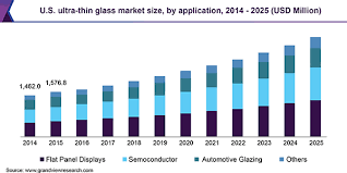 Square stock pulls back even as wall street gets more bullish. Ultra Thin Glass Market Size Share Trends Industry Report 2025