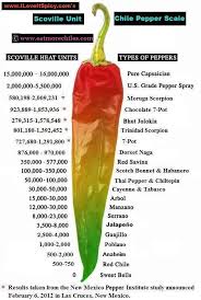 Chili Pepper Heat Index Scoville Scale Food Resources