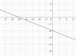 graphing a line given its equation in