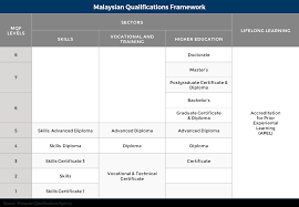 Know why & where to study government matriculation in malaysia. Education In Malaysia Wenr