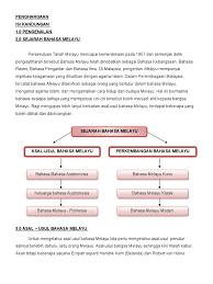 Asmah hj omar ( 1991:31) mengelompokkan dialek di semenanjung tanah melayu. Dinamis In Bahasa Malaysia