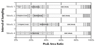 Hand Odor Chart Of The Relative Peak Area Ratios Of Human