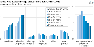 Average Number Of Televisions In U S Homes Declining