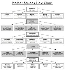Five Mother Sauces Chart Mother Sauces Flow Chart In 2019