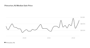 Average House Price In Princeton Nj gambar png