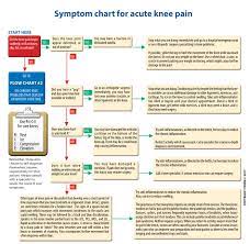 knee pain symptoms chart fort worth