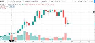 Did you hear that warren buffet predicted a stock market crash in the near future? The 2020 Bitcoin Crash Helped Me Prepare The May 2021 One By Ann Inw Jun 2021 Datadriveninvestor