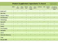 Is Your Protein Shake Safe