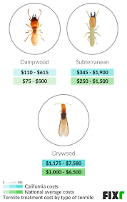 fixr com cost of termite treatment in