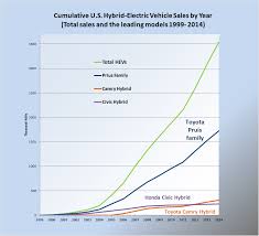 Hybrid Electric Vehicles In The United States Wikipedia