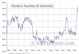 Petrobras Argentina Sa Nyse Pze Seasonal Chart Equity Clock