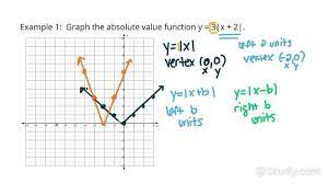 How To Graph An Absolute Value Equation