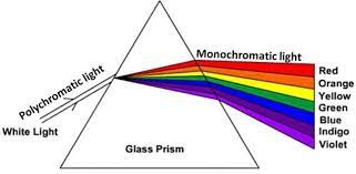 Dispersion Of Light By The Glass Prism