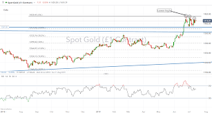 Gold Prices Eye Key Resistance Silver Prices Outperforming Gold
