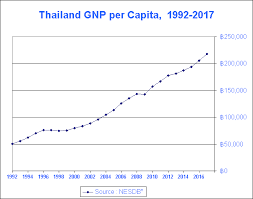 Thailand Gross Domestic Product Gdp And Gdp Growth Rates
