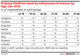 Primary Platform Used By Influencers In France By Age Jan