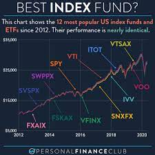total market and s p 500 index funds