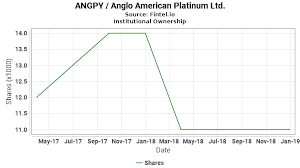 Angpy Institutional Ownership Anglo American Platinum Ltd