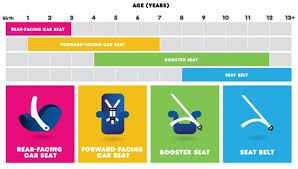 Age Size Chart Rear Facing Car Seat Car Seats Baby Car Seats