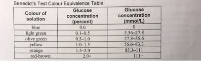 Question Using The Information Chart Provided And