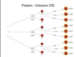 Fission Uranium 235 Diagram Chart Jewelry
