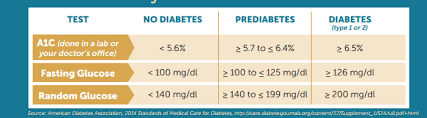 American Diabetes Association A1c Chart Www