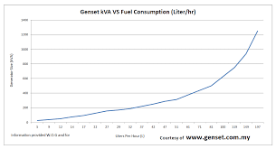 Generator Fuel Consumption Chart Malaysia For All Sizes