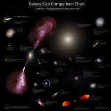 Sizes Of Galaxies