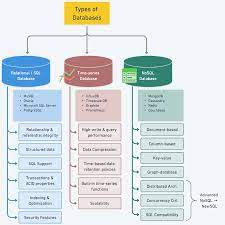 understanding database types by alex xu