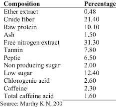 chemical composition of coffee grounds