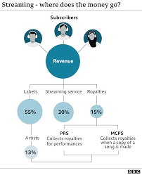 We did not find results for: Mps Call For Complete Reset Of Music Streaming To Ensure Fair Pay For Artists Bbc News