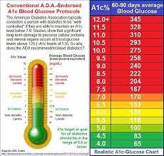 Hemoglobin A1c Average A1c Chart An A1c Of 8 Can