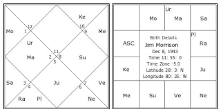Jim Morrison Birth Chart Jim Morrison Kundli Horoscope