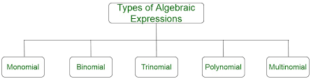 Of Algebraic Expressions