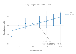 Drop Height Vs Sound Volume Scatter Chart Made By
