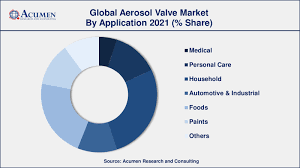 aerosol valve market size and share