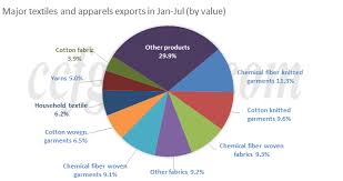 textile and apparel exports outperform