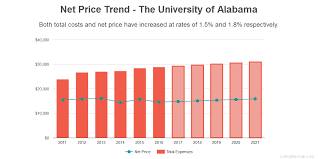 Find Out If The University Of Alabama Is Affordable For You
