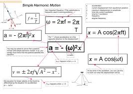 shm equation summary simple harmonic