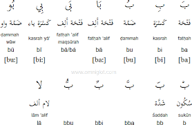 Arabic Vowel Diacritics And Other Symbols Arabic Alphabet