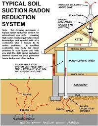 What Kind Of Radon Reduction System Is