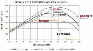 Ebike Motor Power Curve Comparison Chart Bosch Yamaha