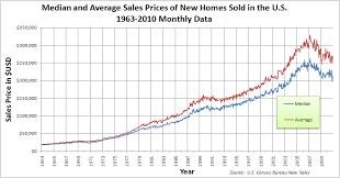 File Median And Average Sales Prices Of New Homes Sold In