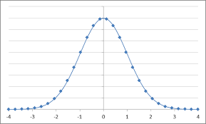 Draw A Normal Distribution Curve