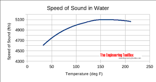 Water Sd Of Sound Vs Temperature