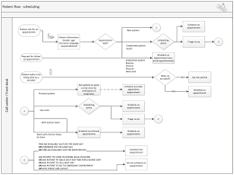 Flowchart Scheduling Process According To Appointment Type