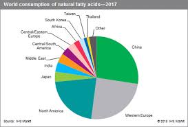 Natural Fatty Acids Chemical Economics Handbook Ceh